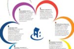 Affiche des principes coopératifs