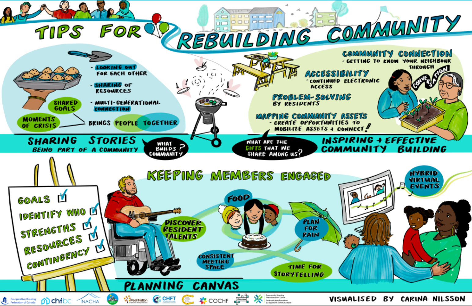 Illustrated infographic with tips for rebuilding community in Co-operative Housing, including sharing stories, keeping members engaged, hybrid events, and planning with goals, resources, and storytelling. Supported by CHF Canada.